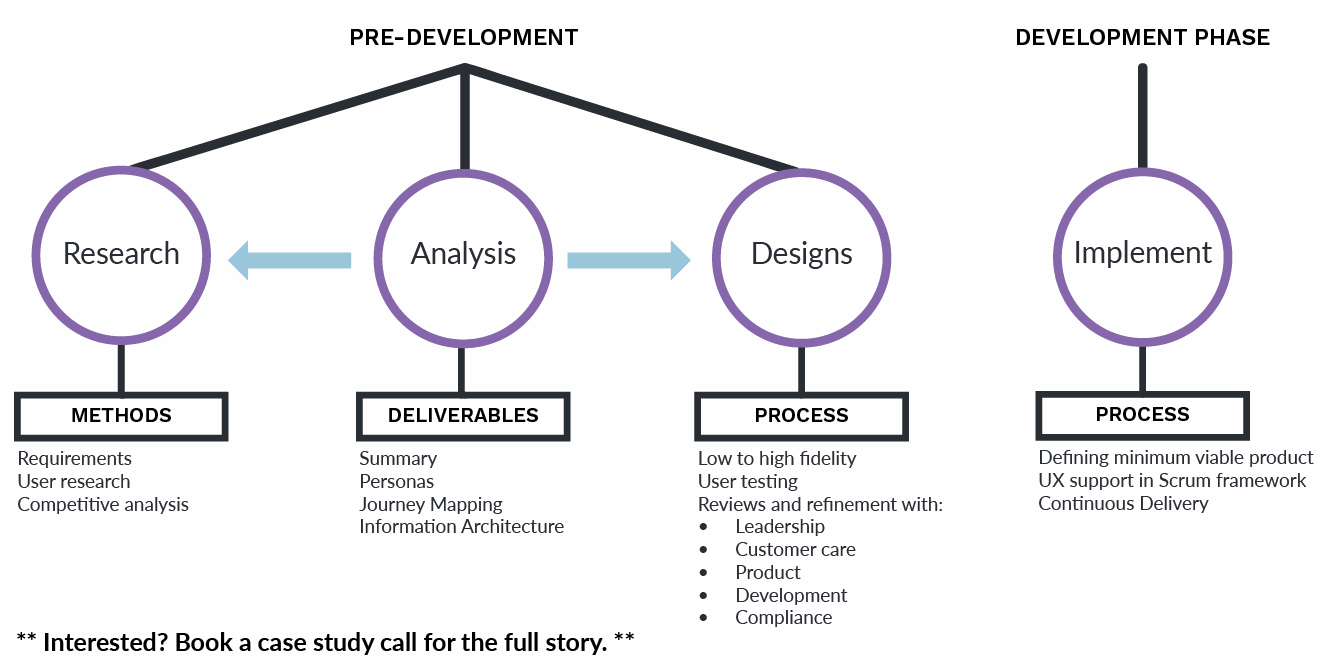 Design process diagram showing research through implementation