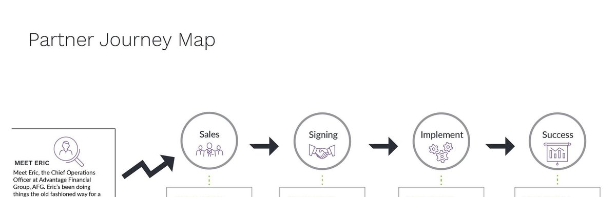 Partner journey map showing the sales-to-success process for client onboarding