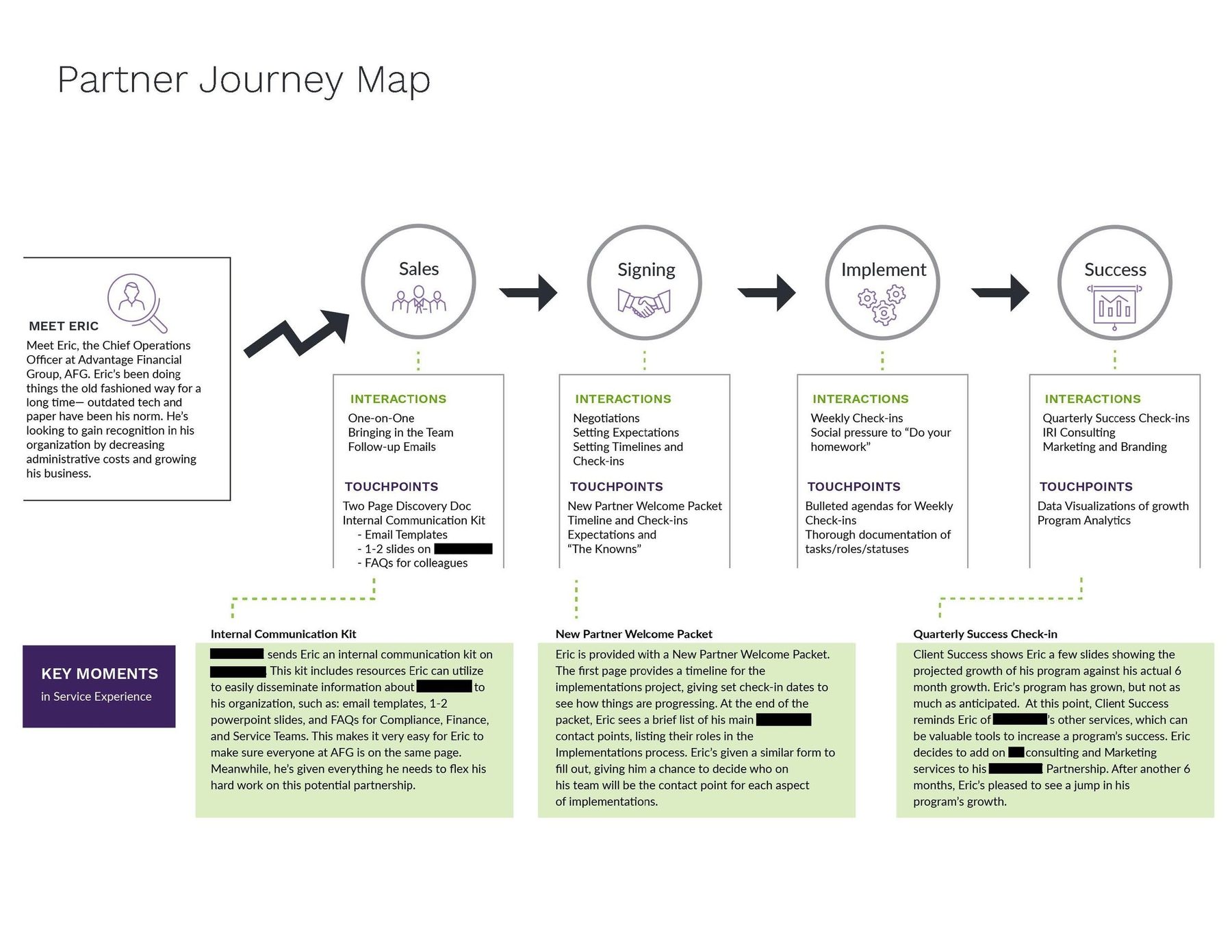 Client journey map showing ideal onboarding experience