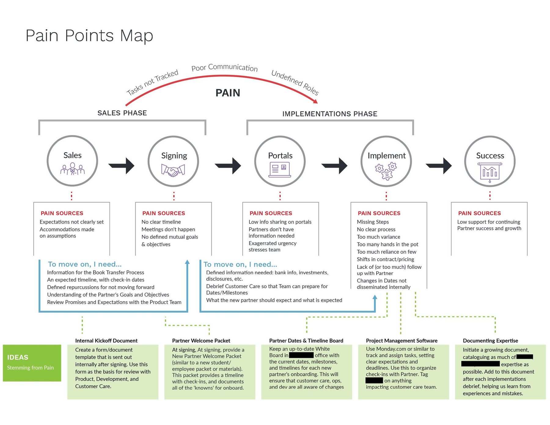 Pain points mapping diagram showing interdepartmental issues