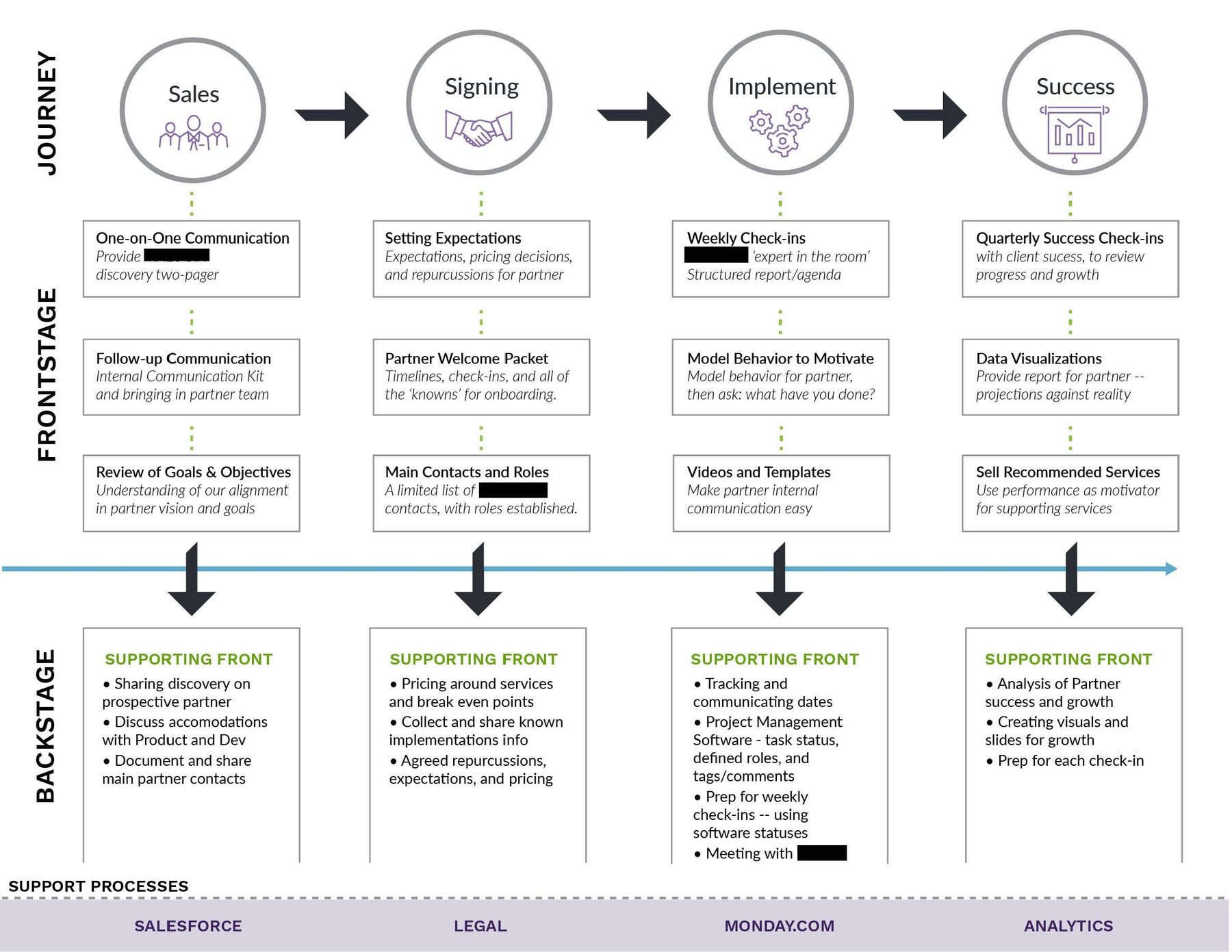 Service blueprint showing backstage and frontstage processes