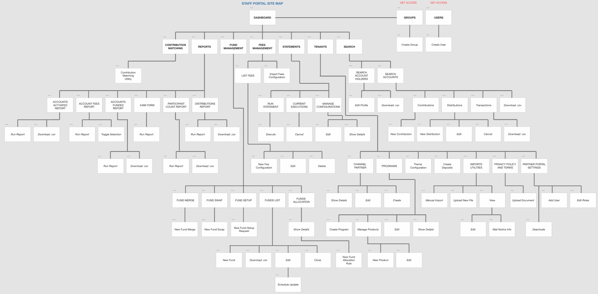Staff portal site map showing organizational structure
